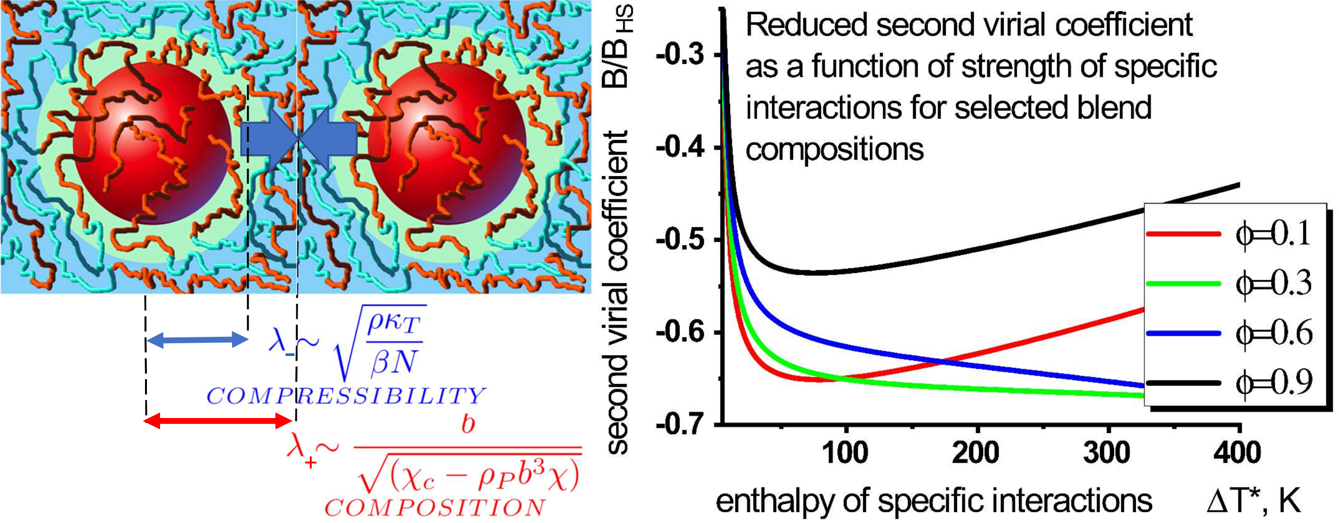Polymer-mediated interactions